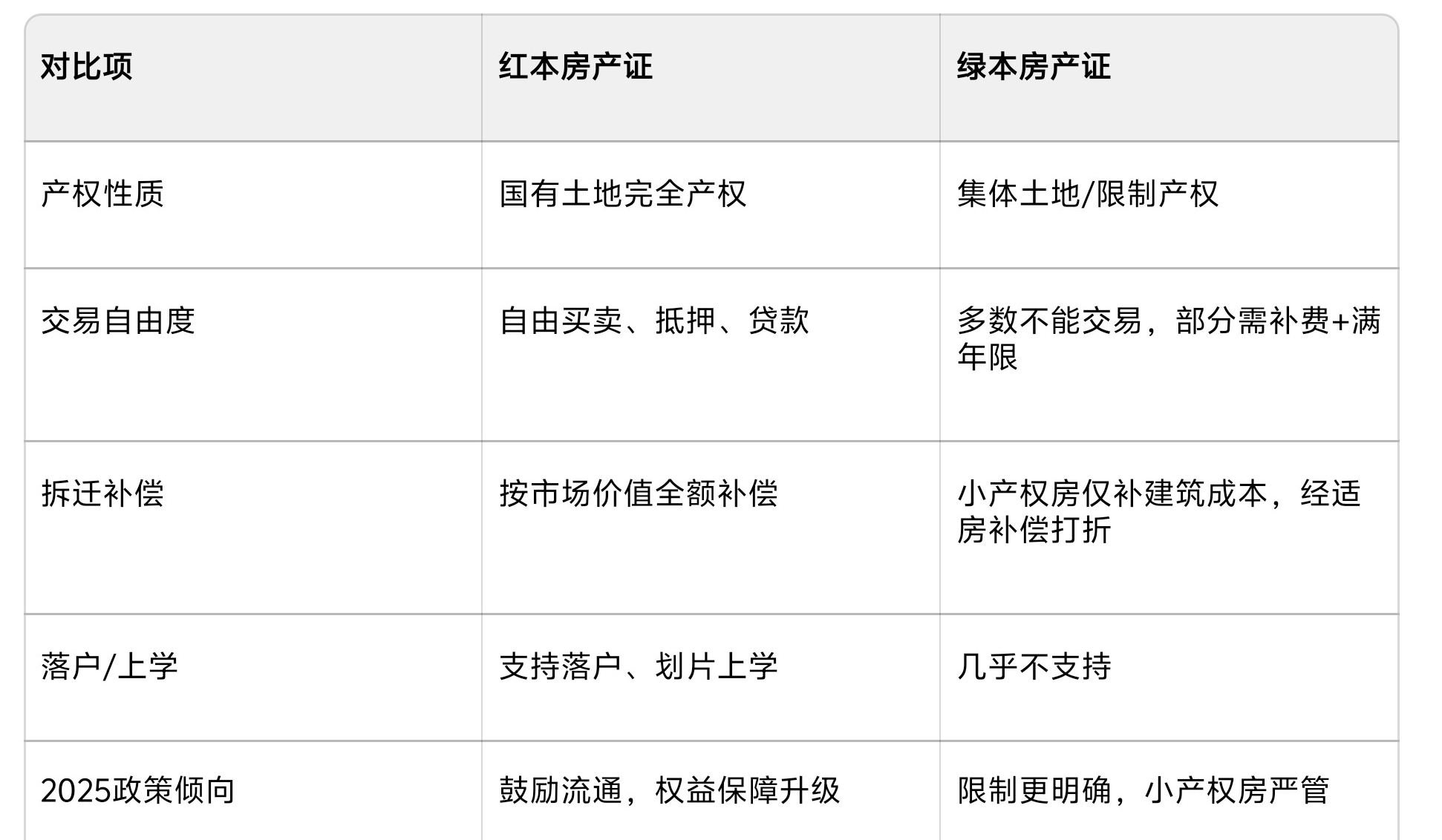 房产证红本、绿本2025深度对比：产权、交易、政策全更新
